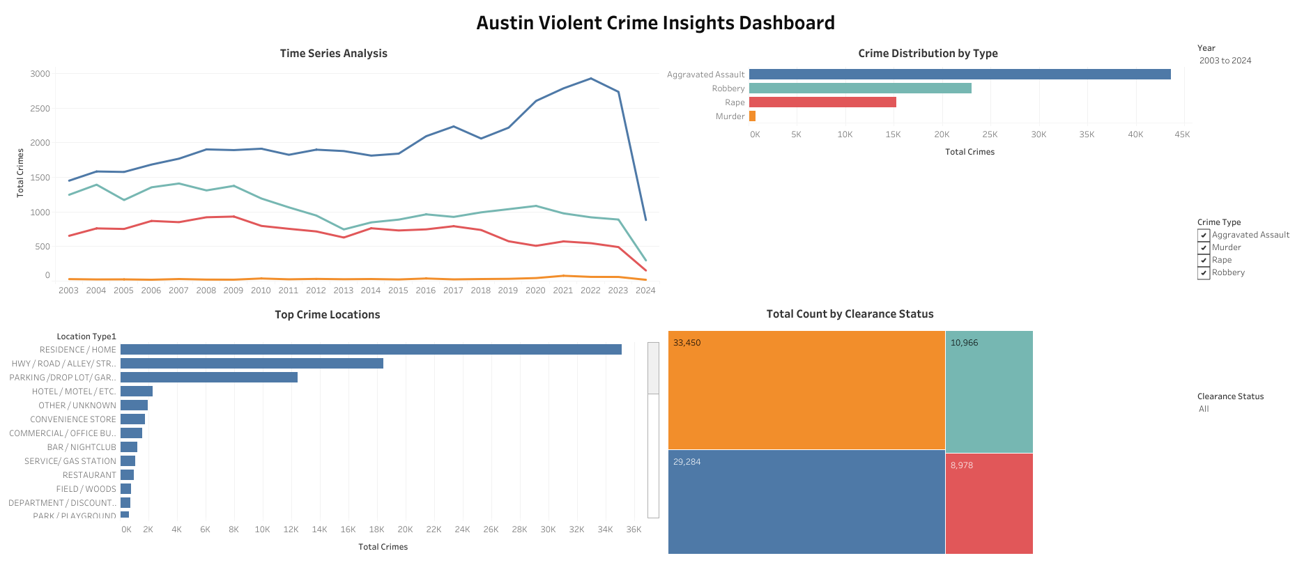 Austin Violent Crime Insights Dashboard