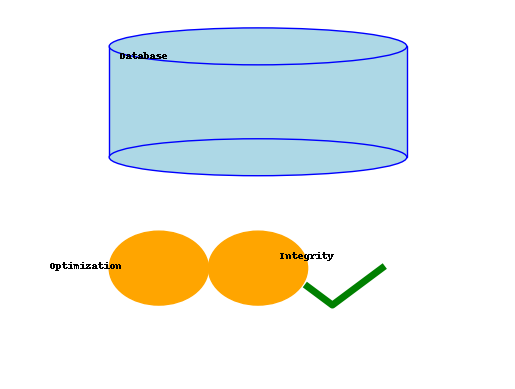 Data Optimization & Integrity