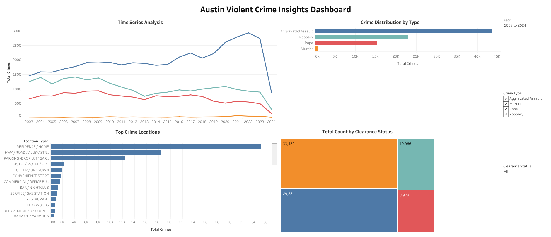 Austin Violent Crime Insights Dashboard Screenshot