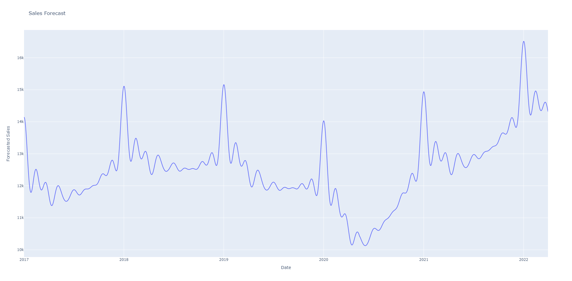 Forecasting Mini-Course Sales Screenshot